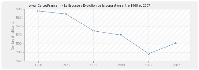 Population La Brousse